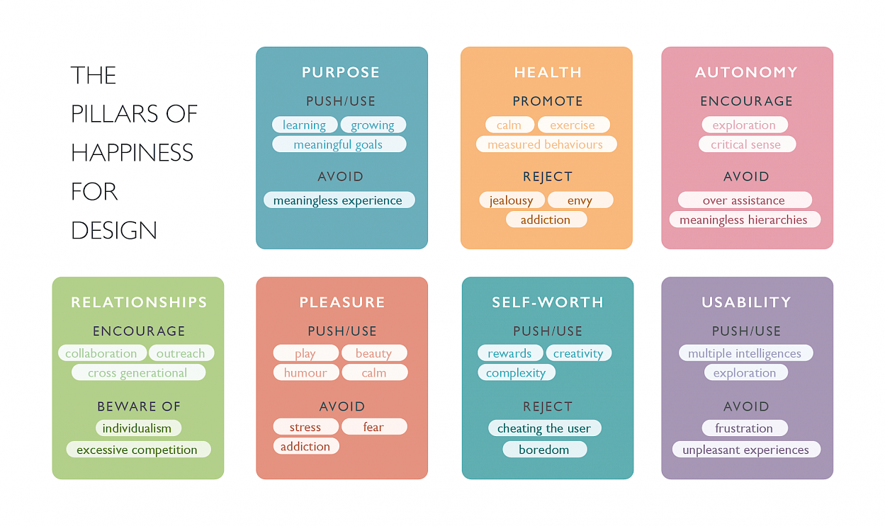 The pillars of happiness for design